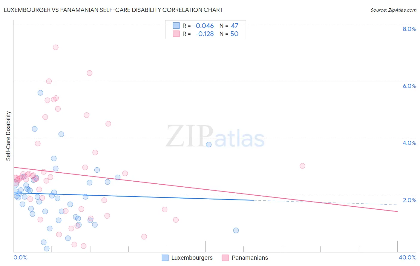 Luxembourger vs Panamanian Self-Care Disability