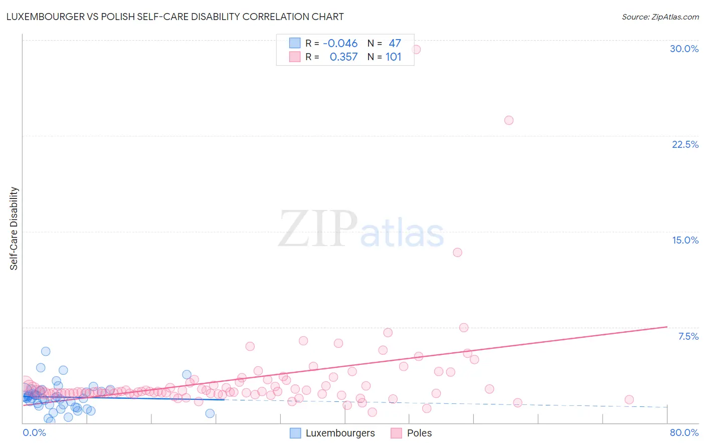 Luxembourger vs Polish Self-Care Disability