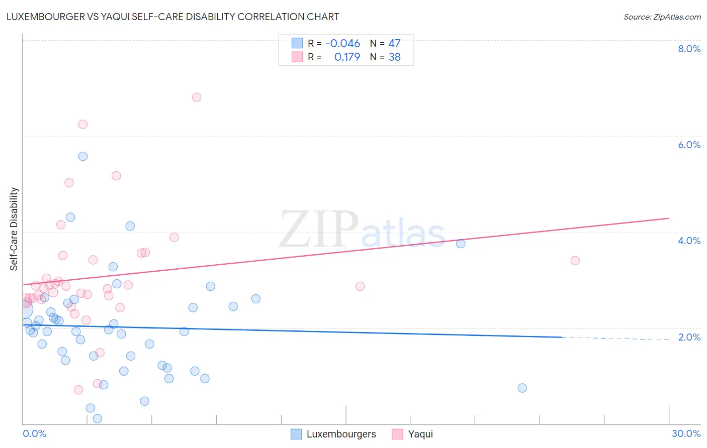 Luxembourger vs Yaqui Self-Care Disability