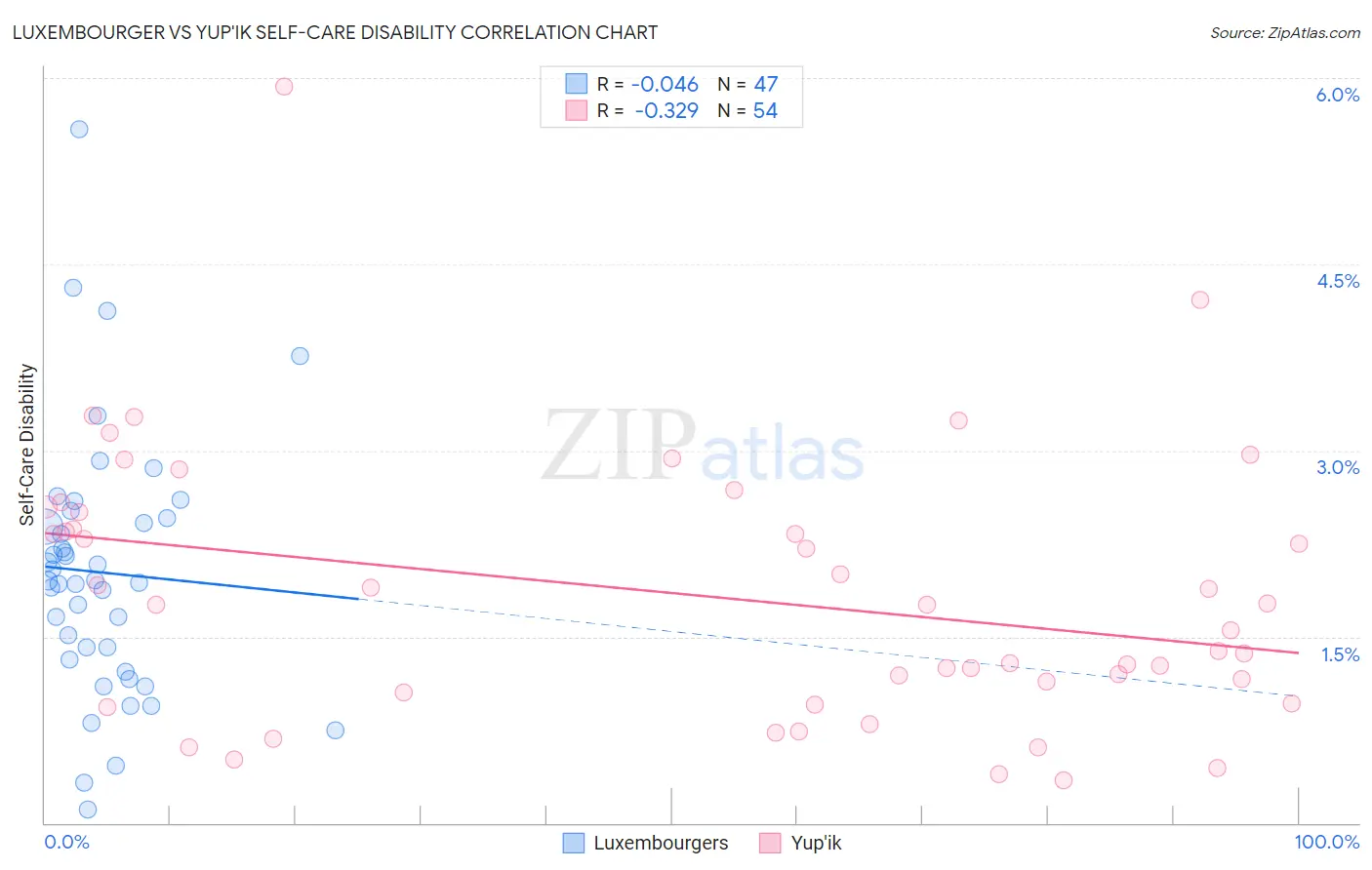 Luxembourger vs Yup'ik Self-Care Disability