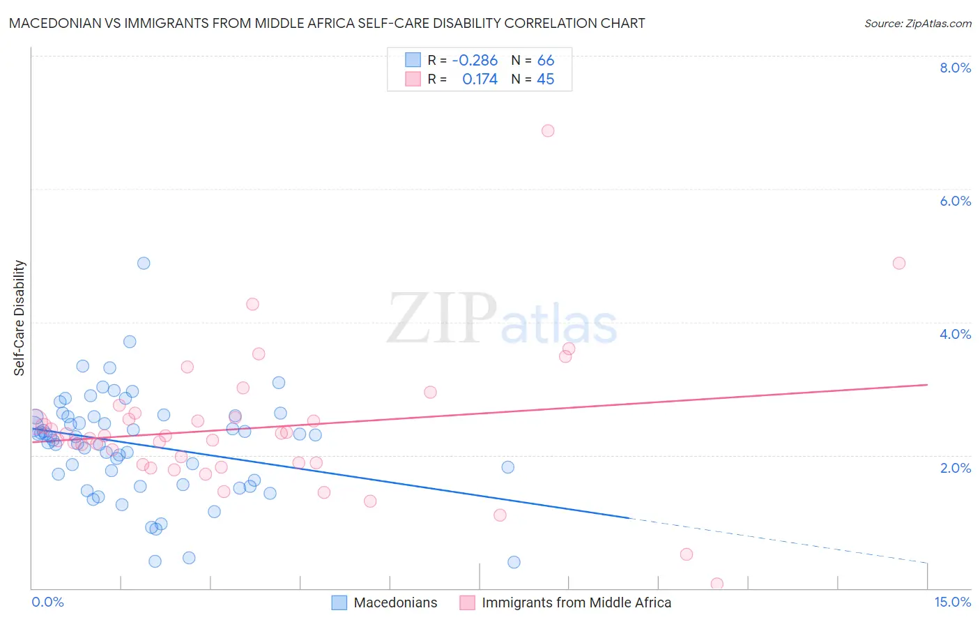 Macedonian vs Immigrants from Middle Africa Self-Care Disability