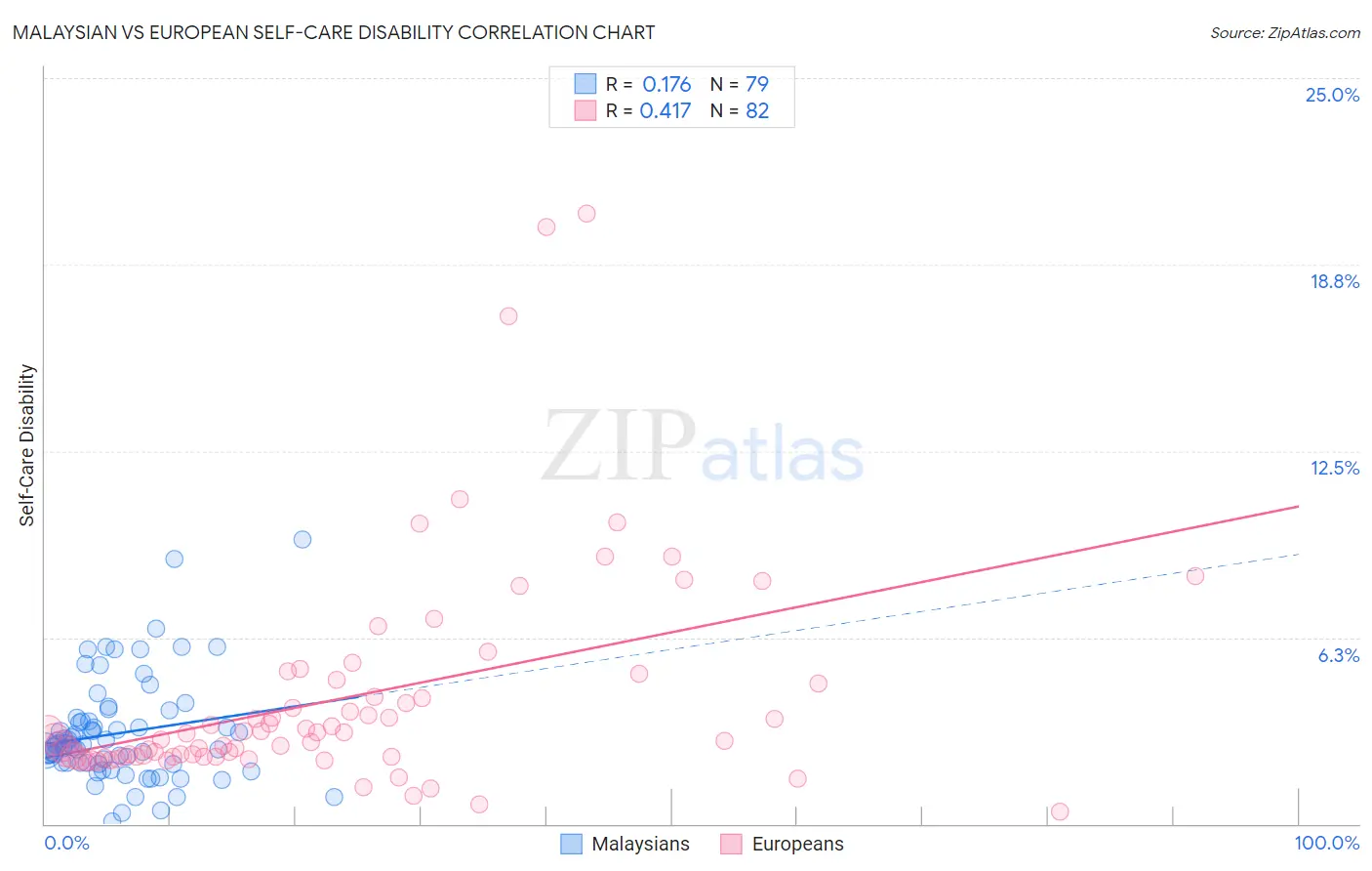 Malaysian vs European Self-Care Disability