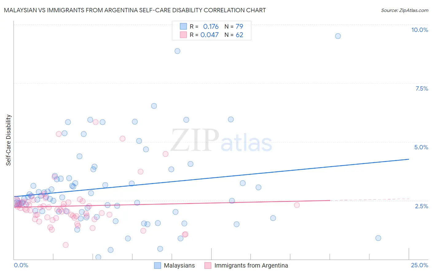 Malaysian vs Immigrants from Argentina Self-Care Disability