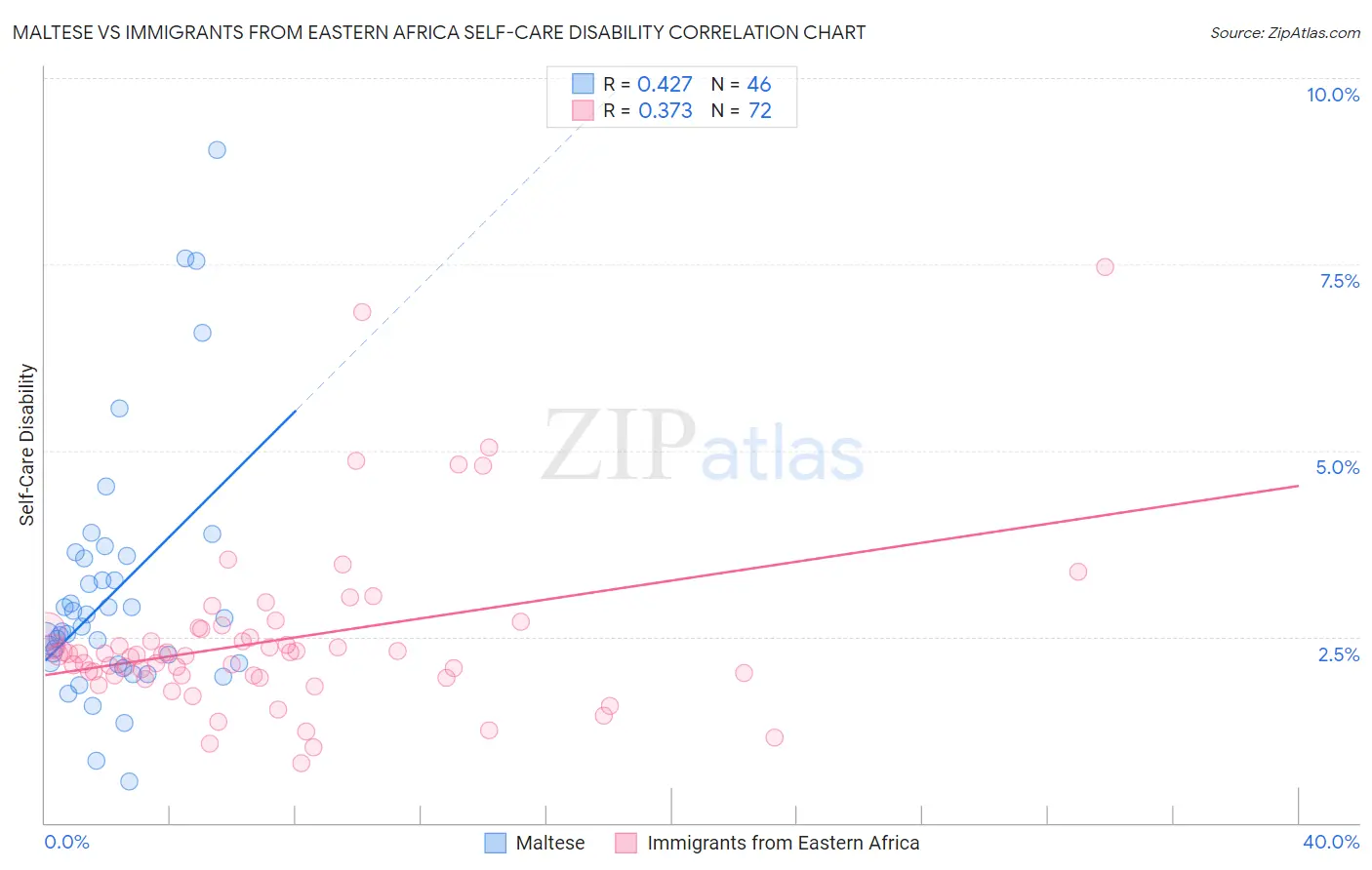Maltese vs Immigrants from Eastern Africa Self-Care Disability