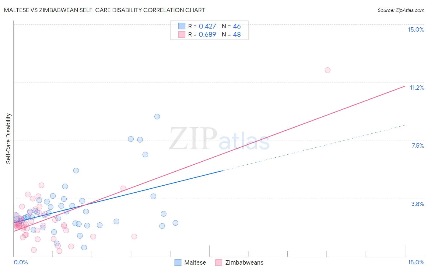 Maltese vs Zimbabwean Self-Care Disability