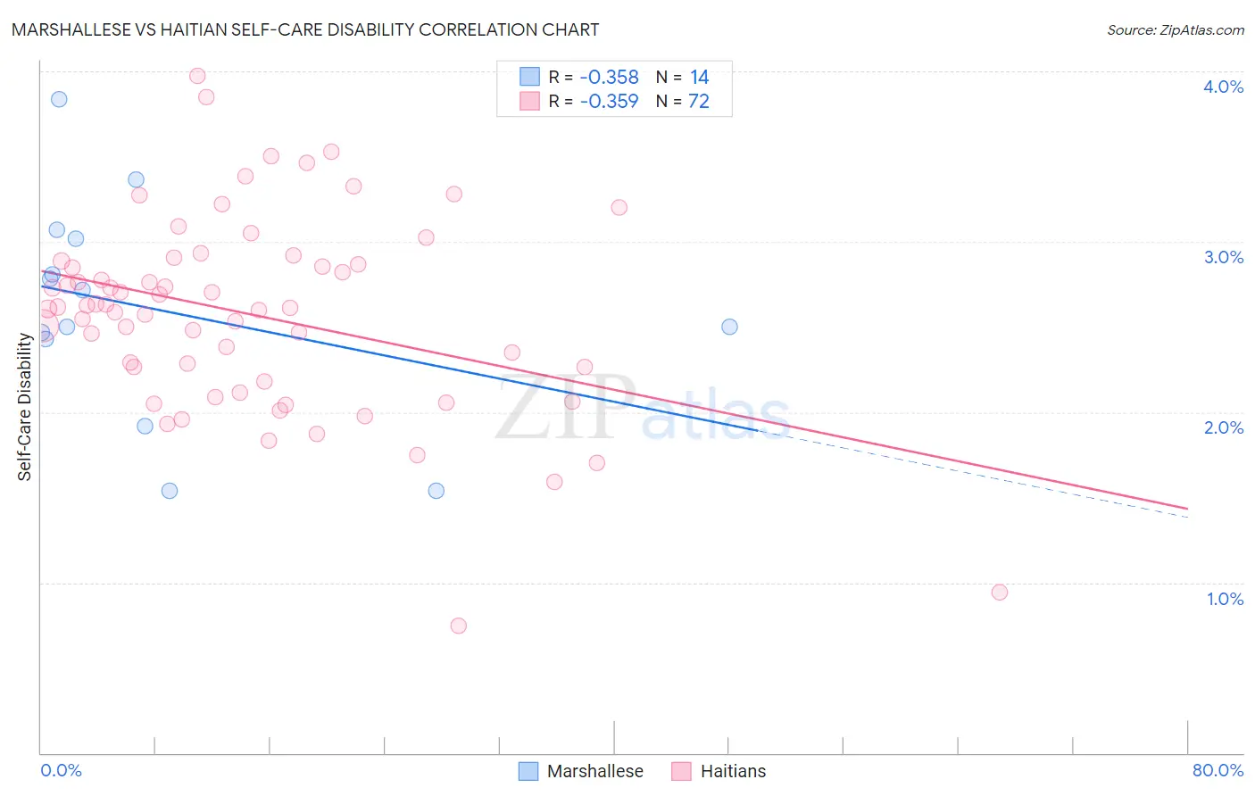 Marshallese vs Haitian Self-Care Disability