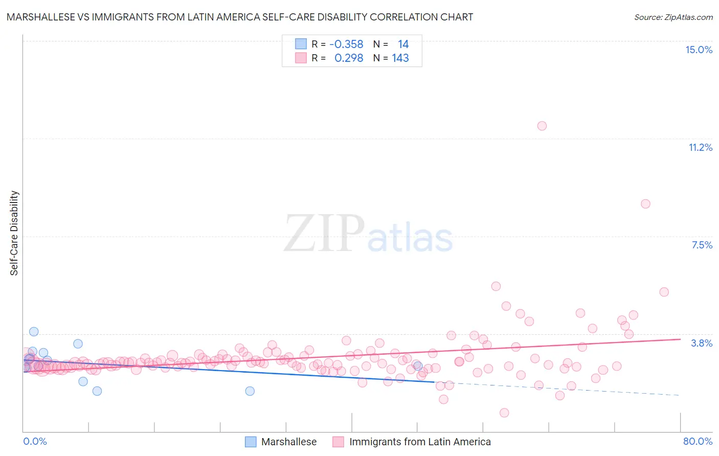 Marshallese vs Immigrants from Latin America Self-Care Disability