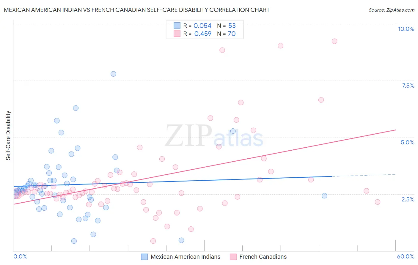 Mexican American Indian vs French Canadian Self-Care Disability