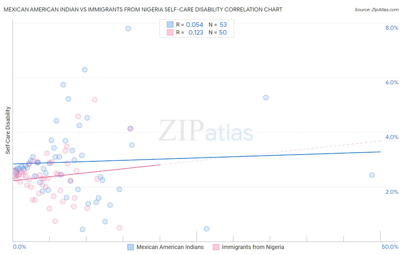 Mexican American Indian vs Immigrants from Nigeria Self-Care Disability