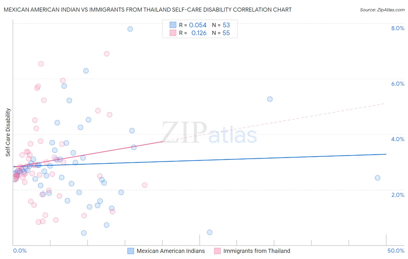 Mexican American Indian vs Immigrants from Thailand Self-Care Disability