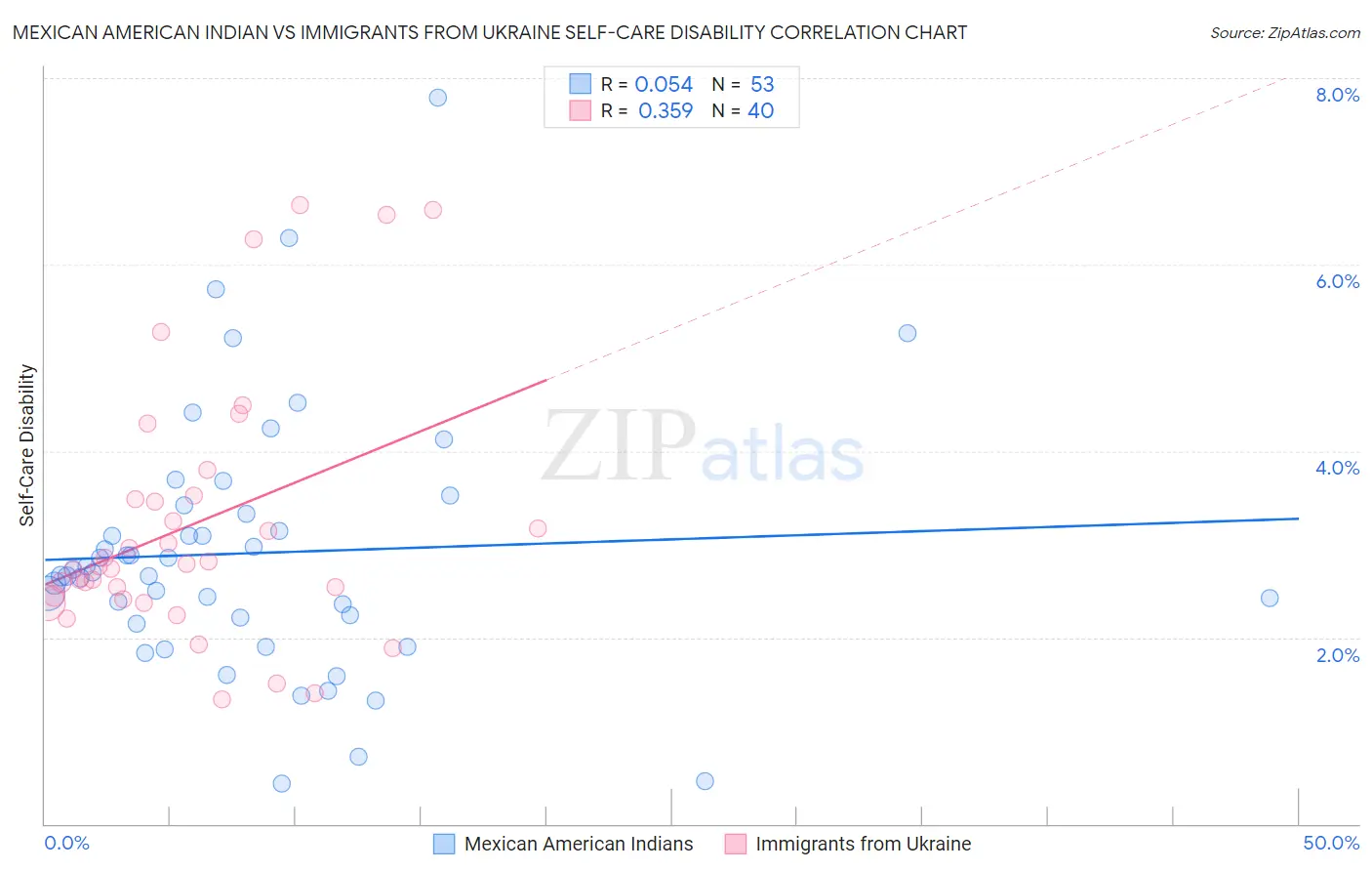 Mexican American Indian vs Immigrants from Ukraine Self-Care Disability