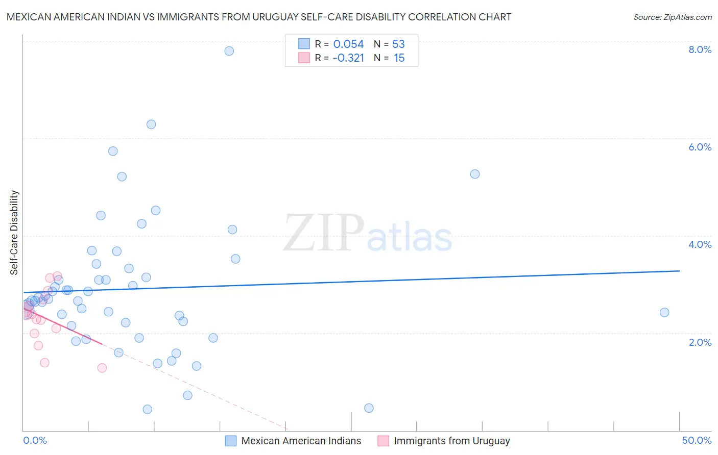 Mexican American Indian vs Immigrants from Uruguay Self-Care Disability