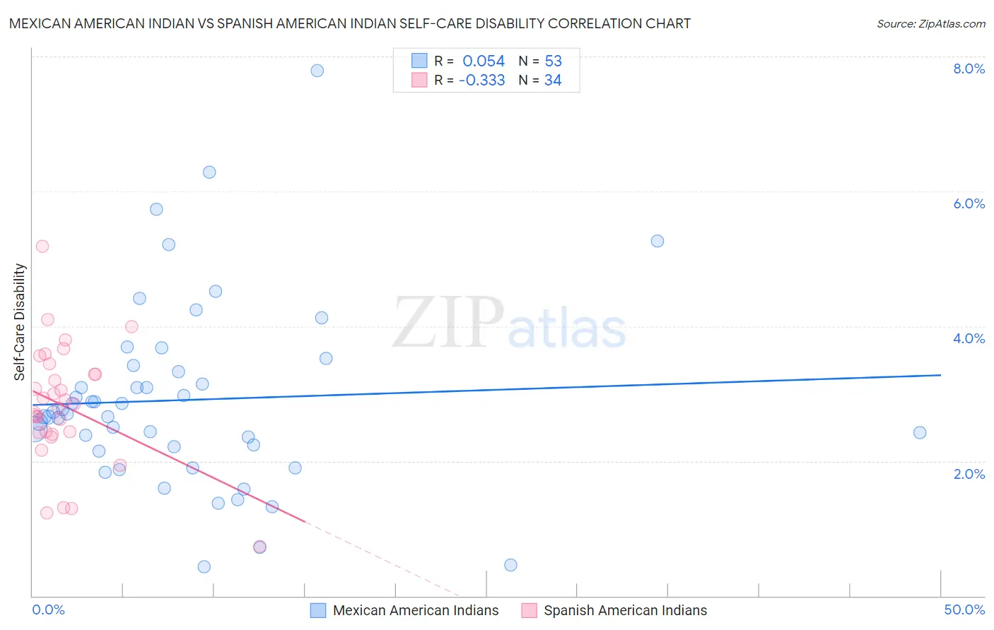 Mexican American Indian vs Spanish American Indian Self-Care Disability