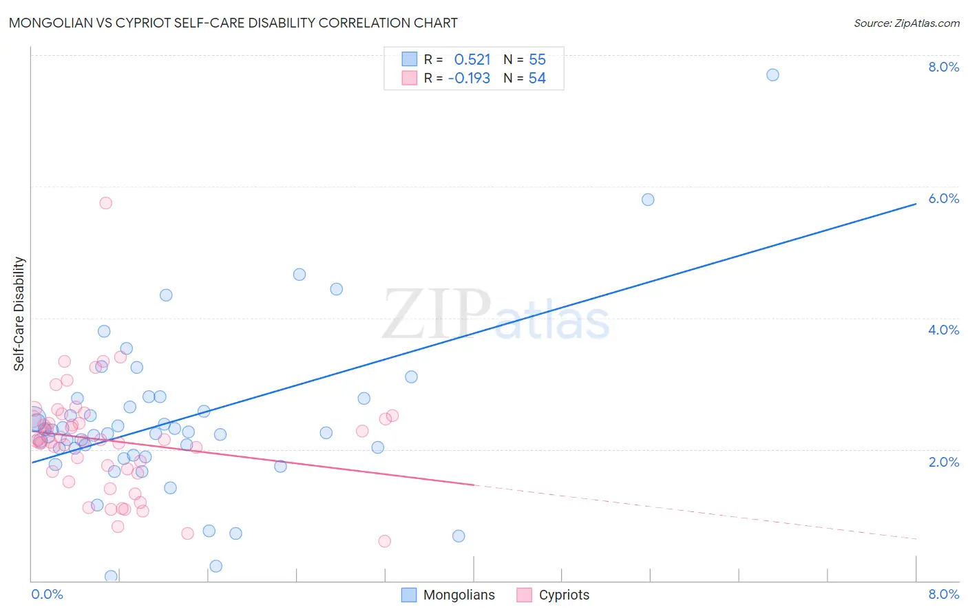 Mongolian vs Cypriot Self-Care Disability