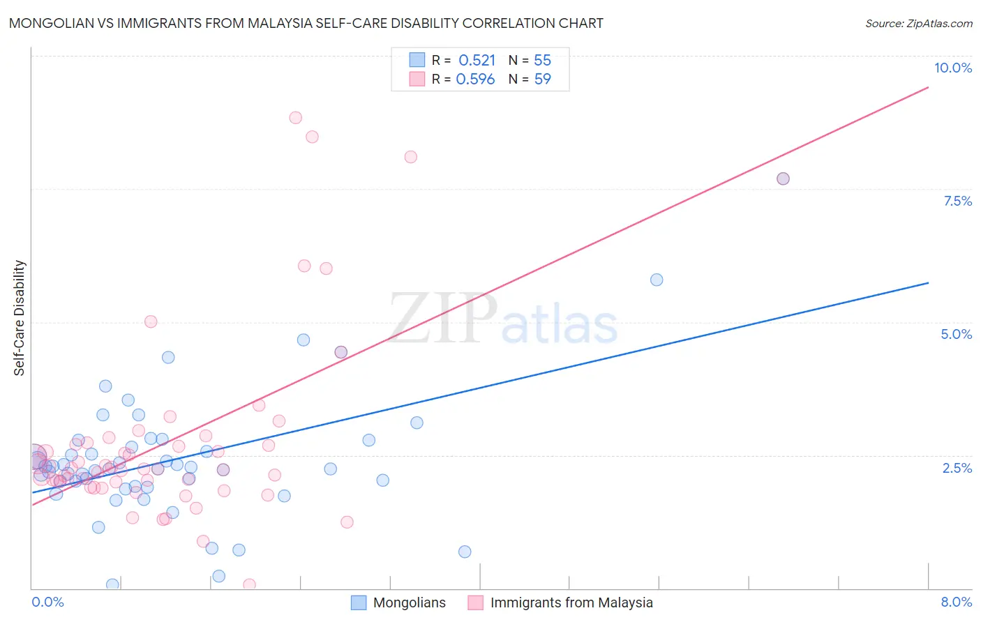 Mongolian vs Immigrants from Malaysia Self-Care Disability