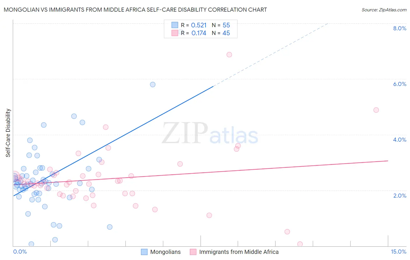 Mongolian vs Immigrants from Middle Africa Self-Care Disability