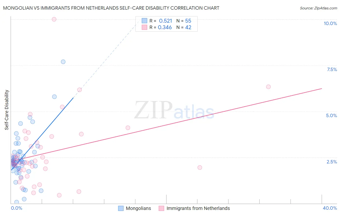 Mongolian vs Immigrants from Netherlands Self-Care Disability