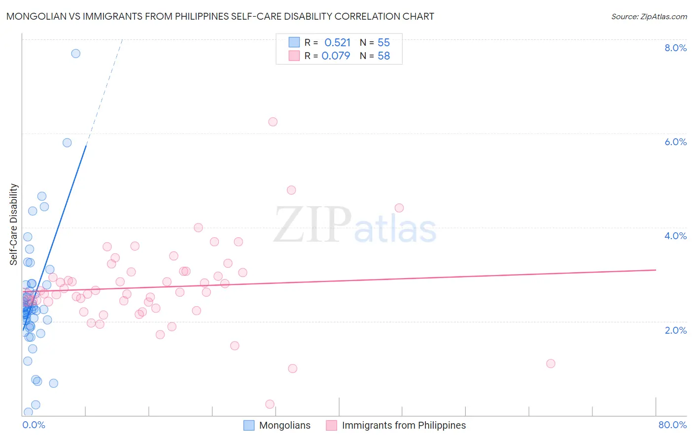 Mongolian vs Immigrants from Philippines Self-Care Disability