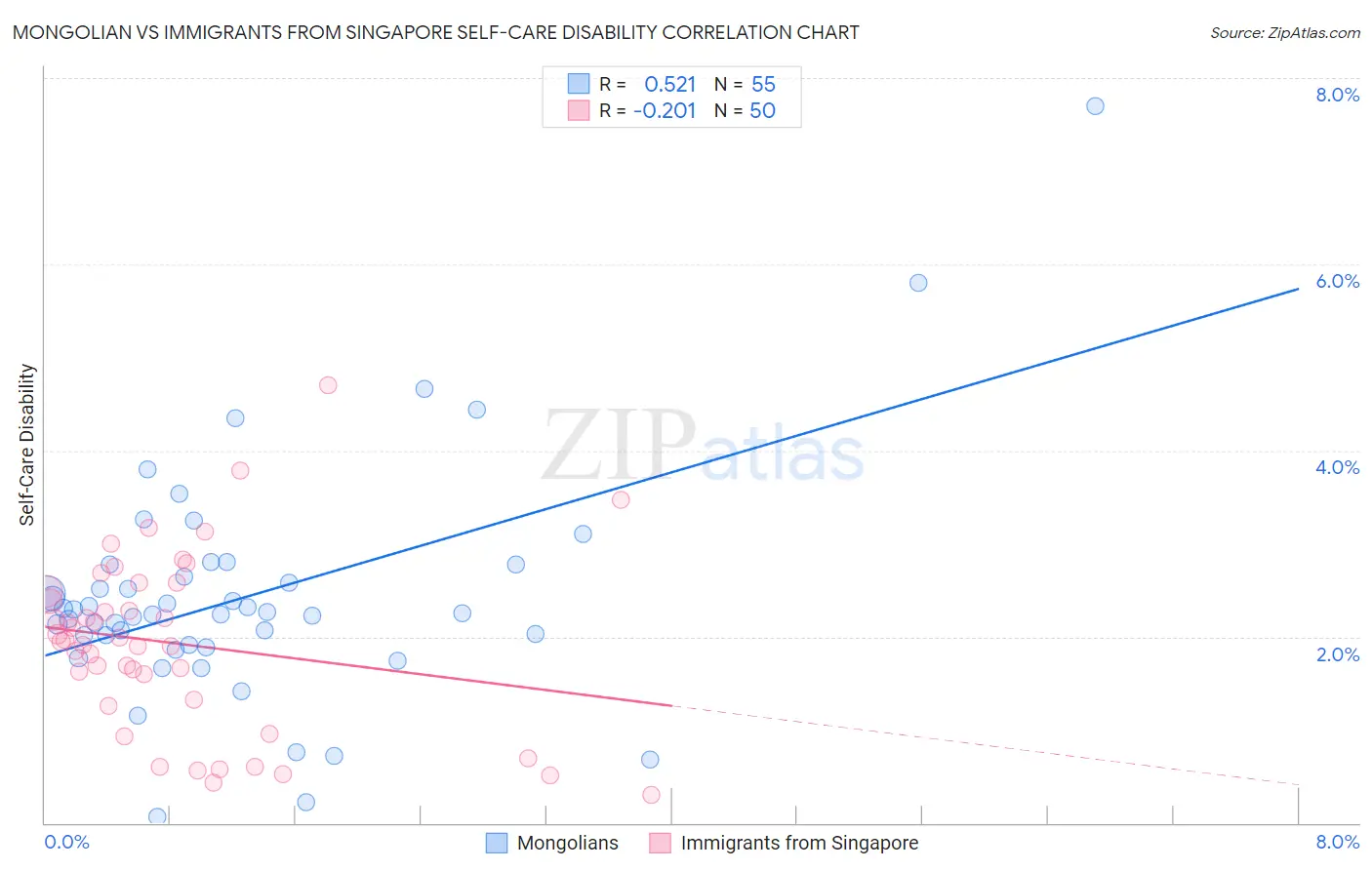 Mongolian vs Immigrants from Singapore Self-Care Disability