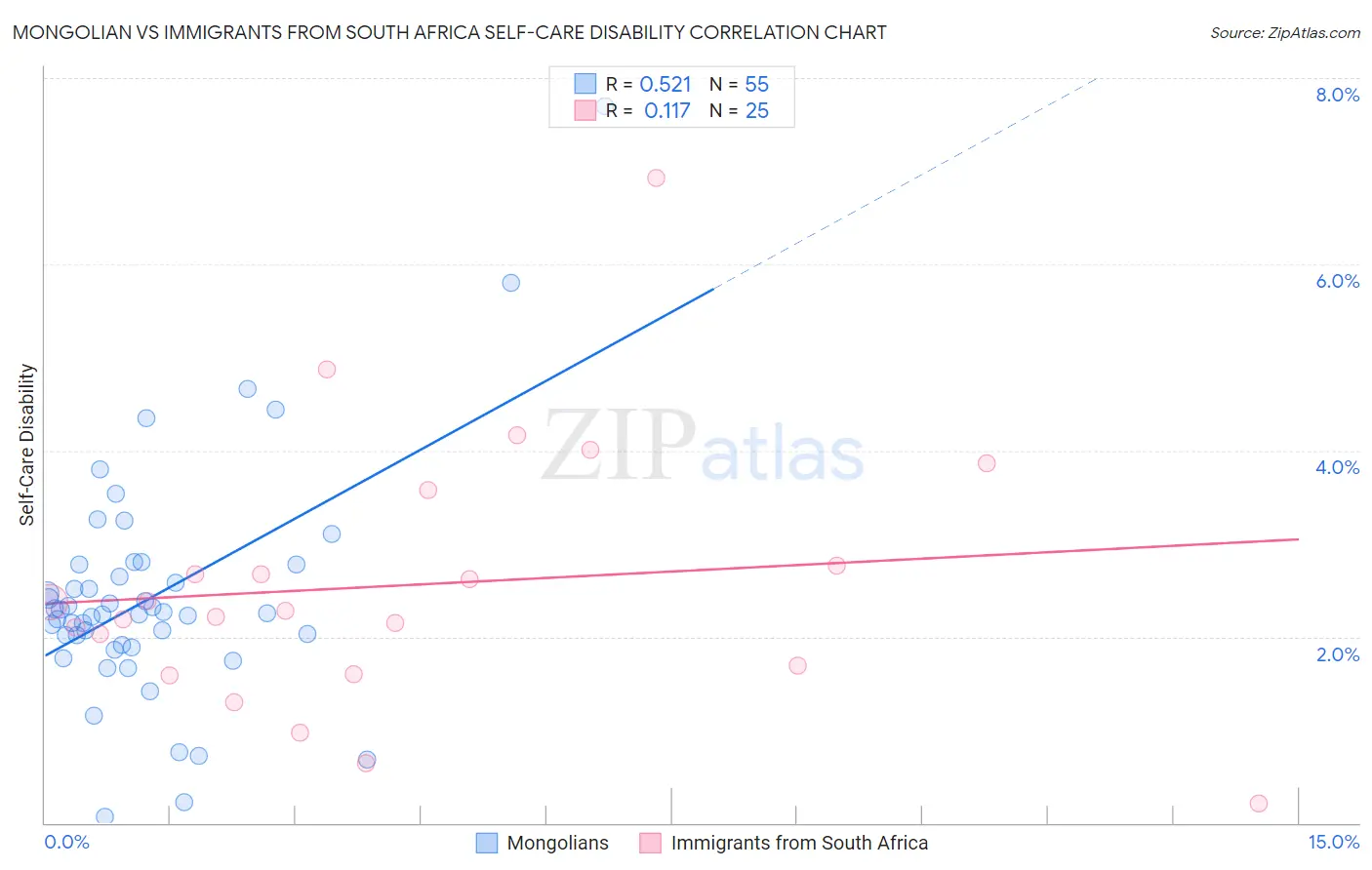 Mongolian vs Immigrants from South Africa Self-Care Disability