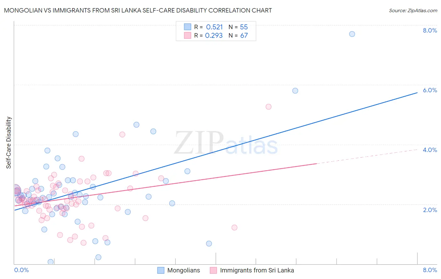 Mongolian vs Immigrants from Sri Lanka Self-Care Disability