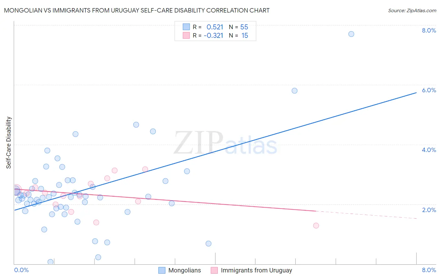 Mongolian vs Immigrants from Uruguay Self-Care Disability