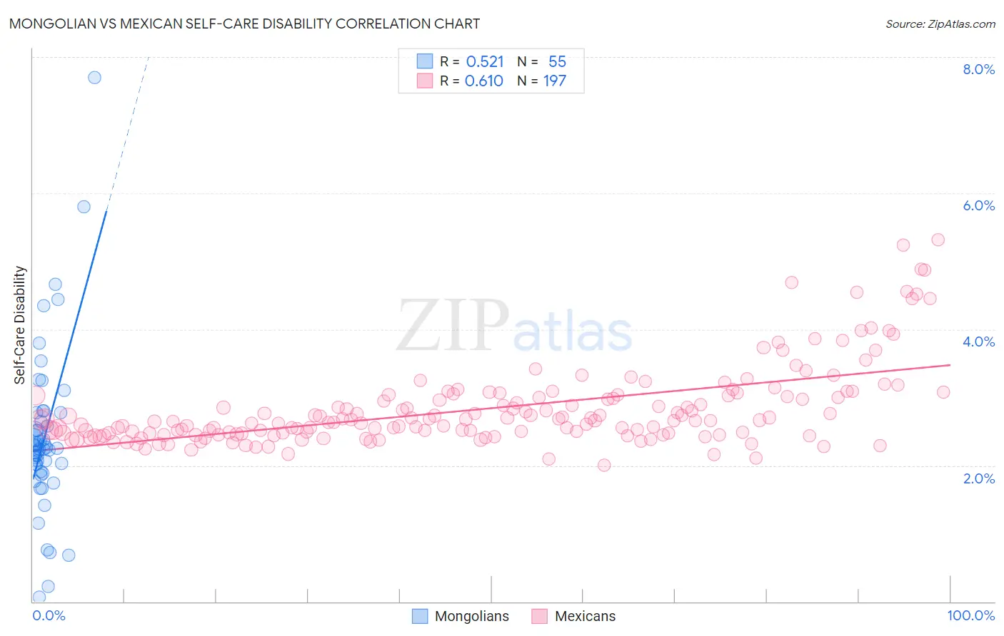 Mongolian vs Mexican Self-Care Disability