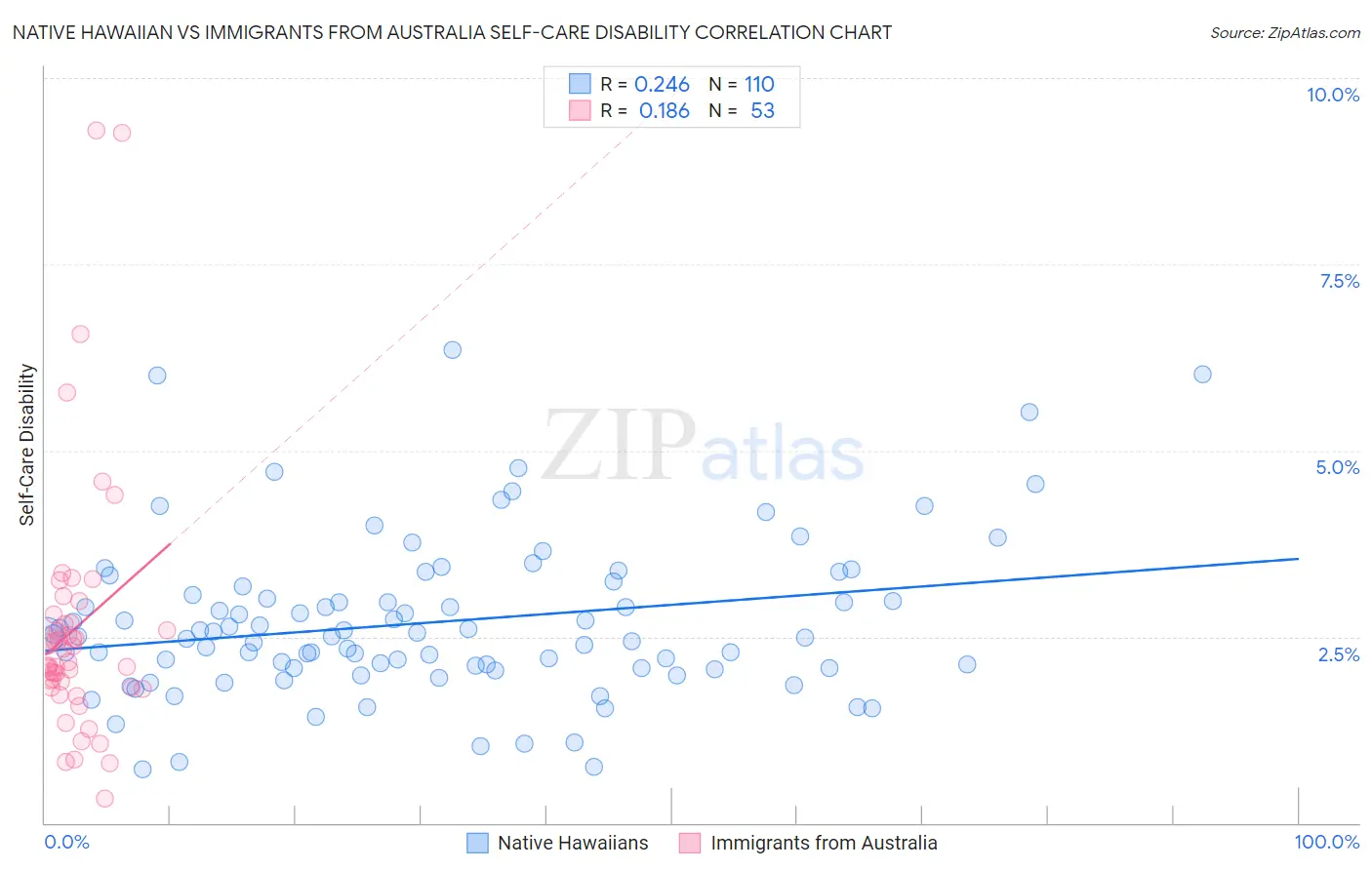 Native Hawaiian vs Immigrants from Australia Self-Care Disability