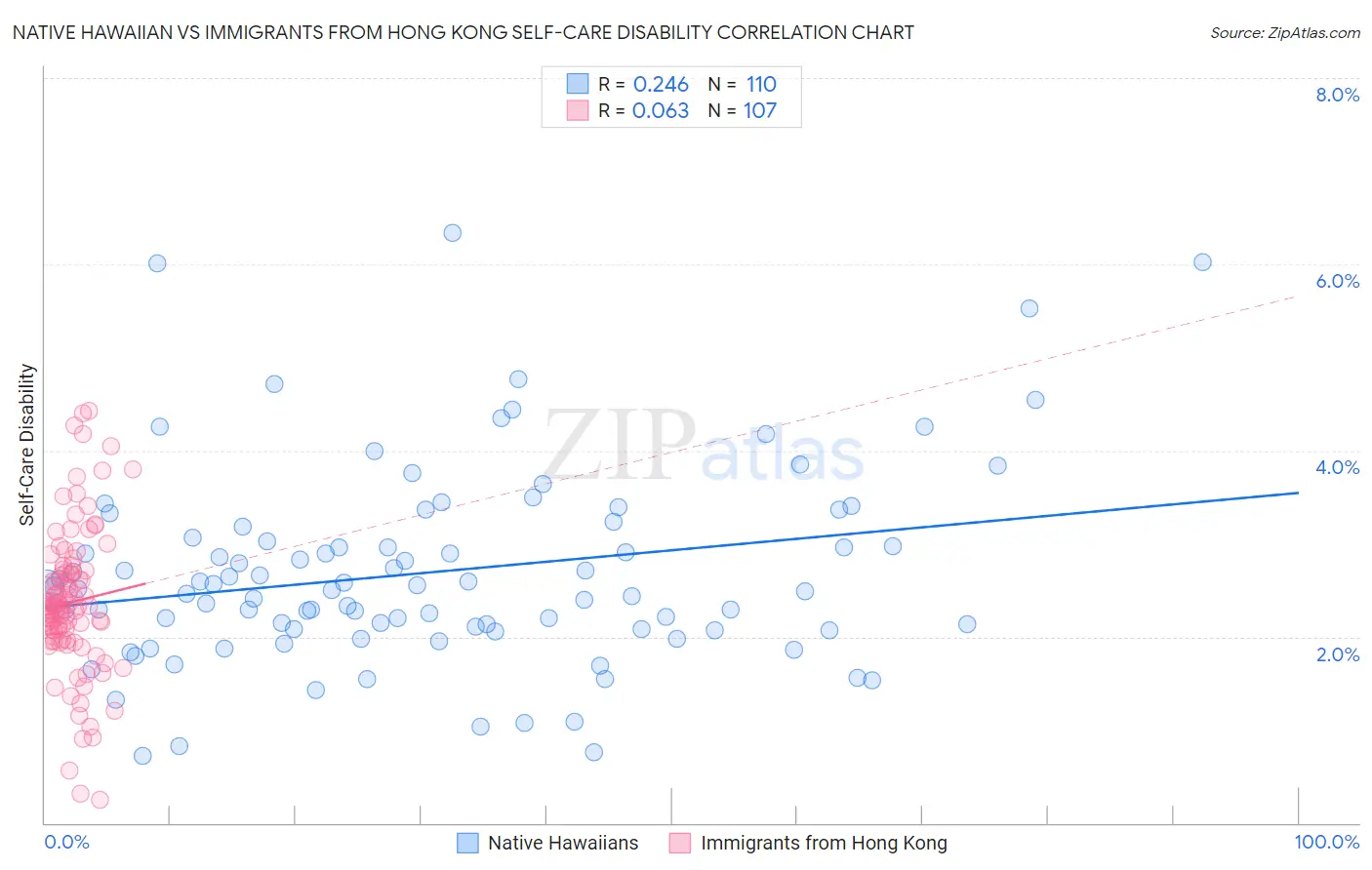 Native Hawaiian vs Immigrants from Hong Kong Self-Care Disability