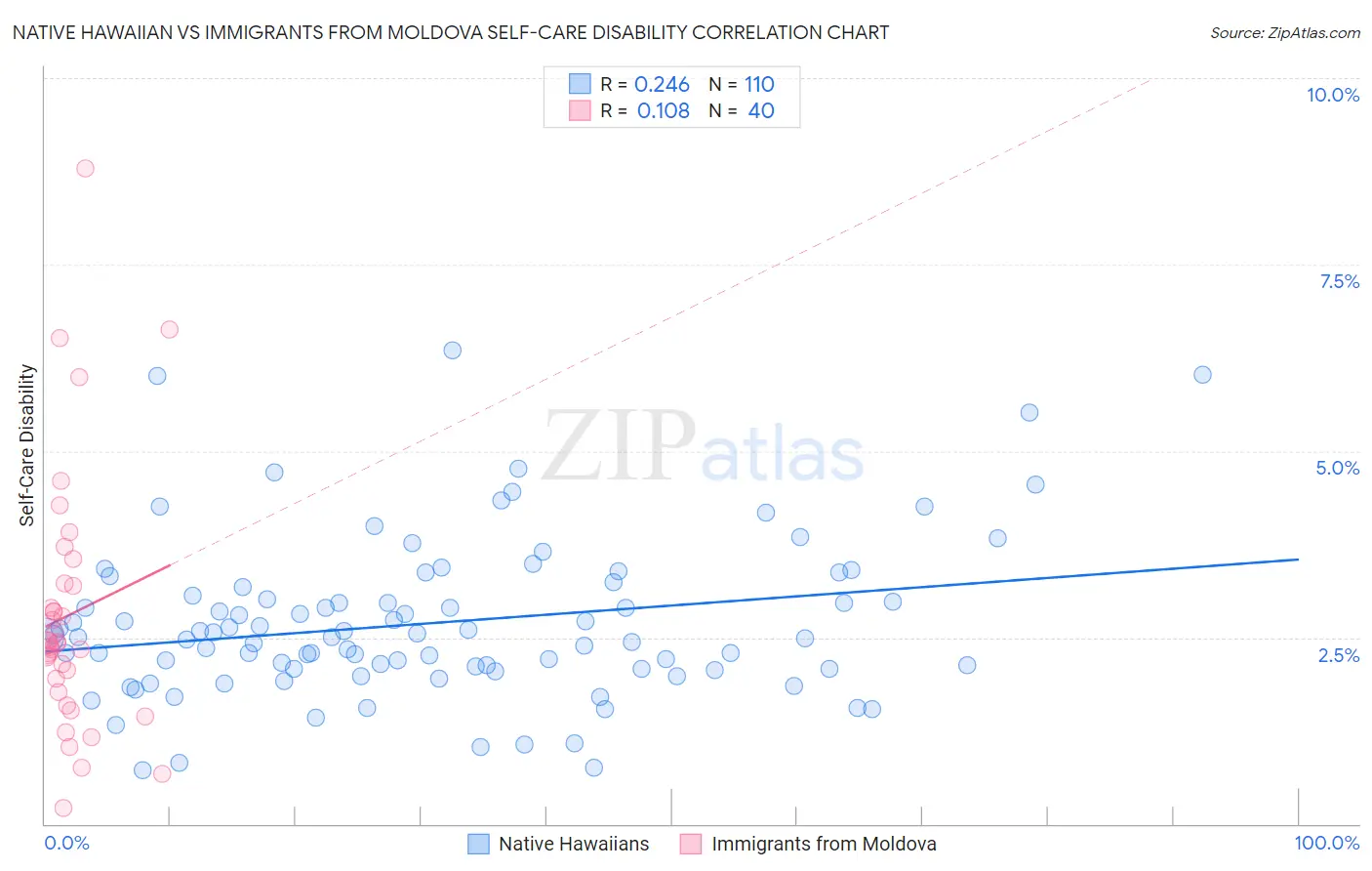 Native Hawaiian vs Immigrants from Moldova Self-Care Disability