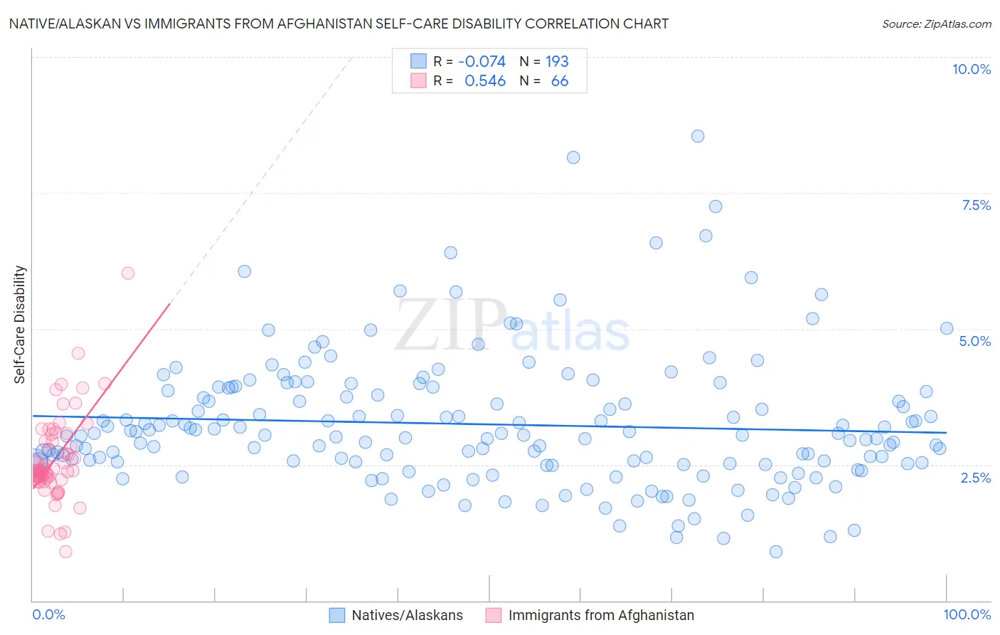 Native/Alaskan vs Immigrants from Afghanistan Self-Care Disability