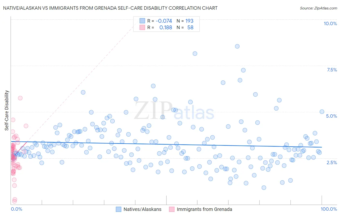 Native/Alaskan vs Immigrants from Grenada Self-Care Disability