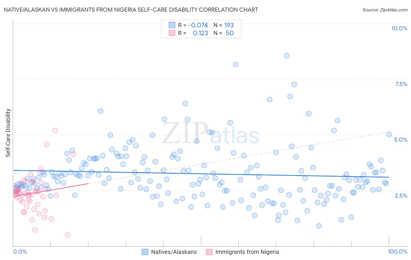 Native/Alaskan vs Immigrants from Nigeria Self-Care Disability