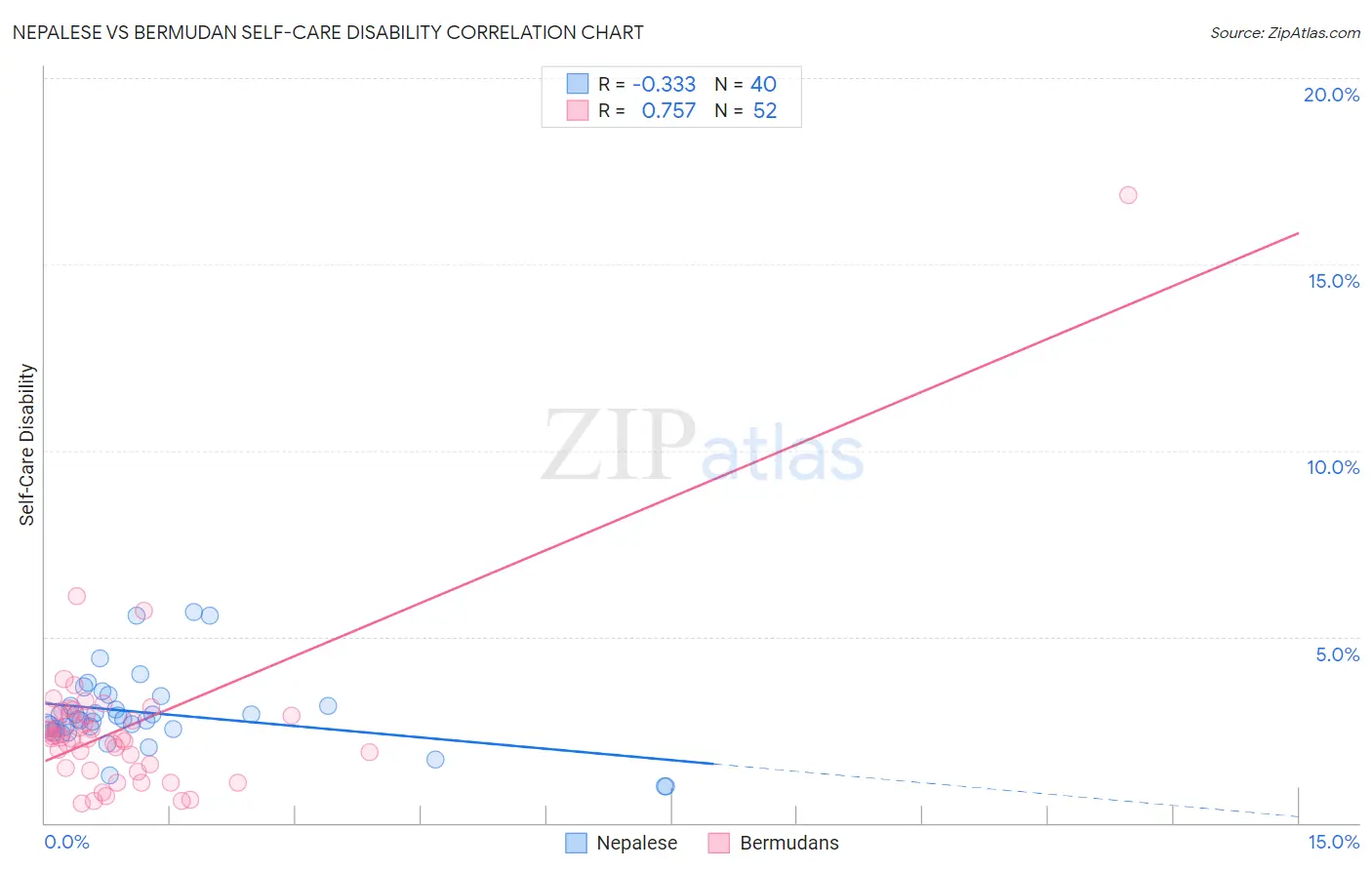 Nepalese vs Bermudan Self-Care Disability