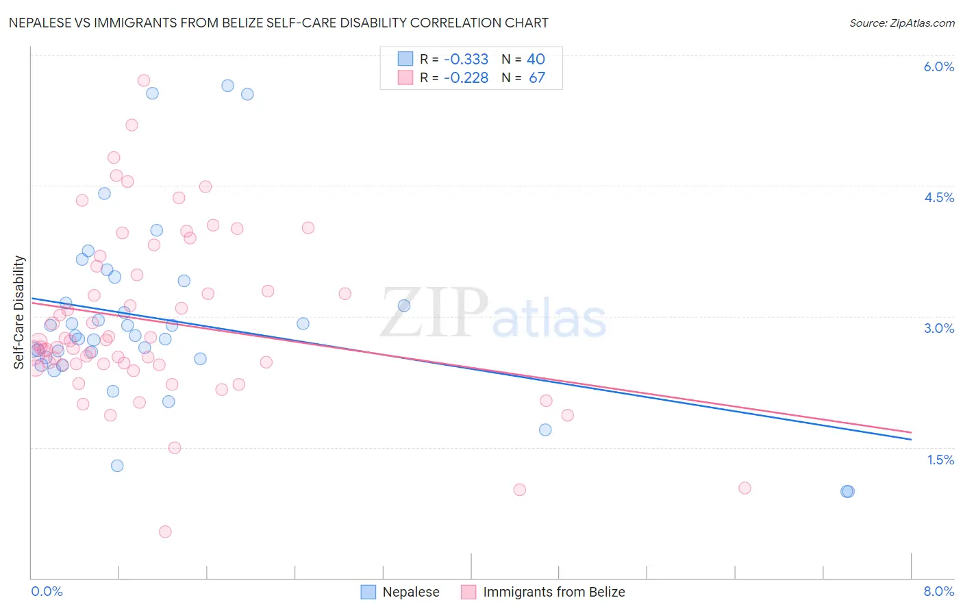 Nepalese vs Immigrants from Belize Self-Care Disability