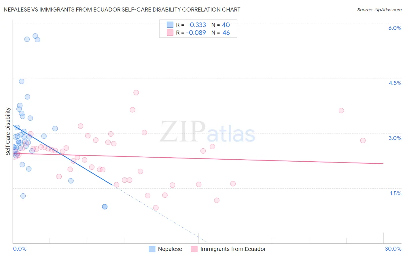 Nepalese vs Immigrants from Ecuador Self-Care Disability