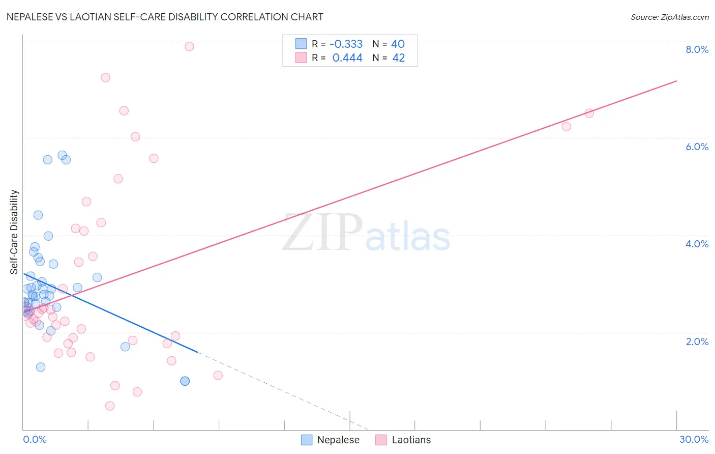 Nepalese vs Laotian Self-Care Disability