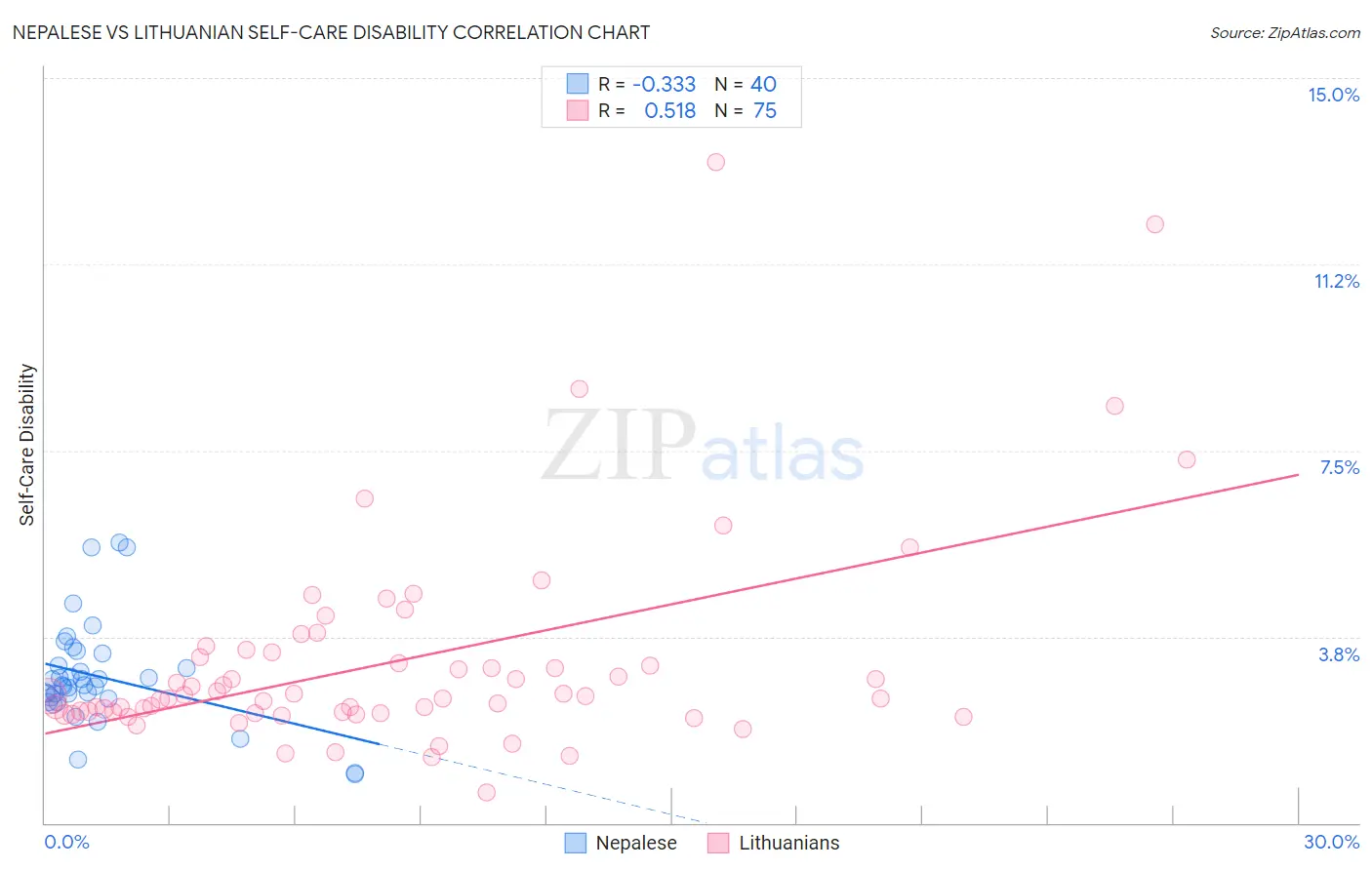 Nepalese vs Lithuanian Self-Care Disability