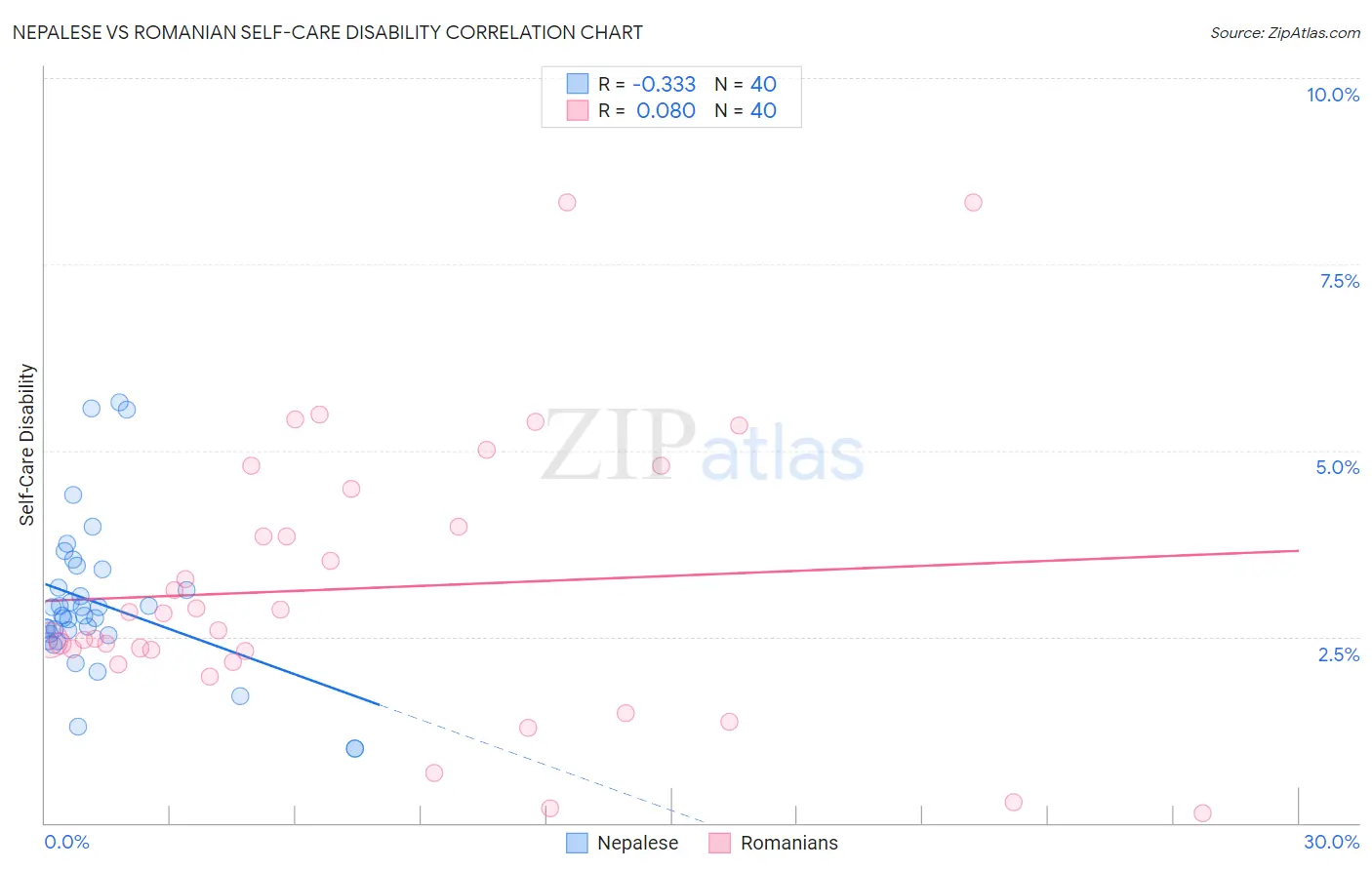 Nepalese vs Romanian Self-Care Disability