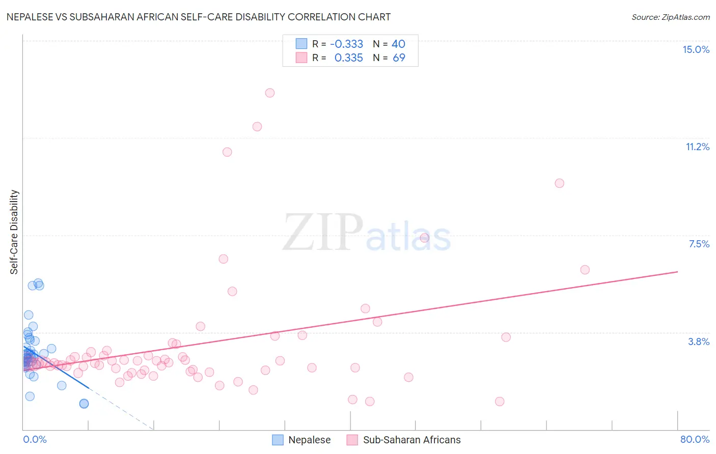 Nepalese vs Subsaharan African Self-Care Disability