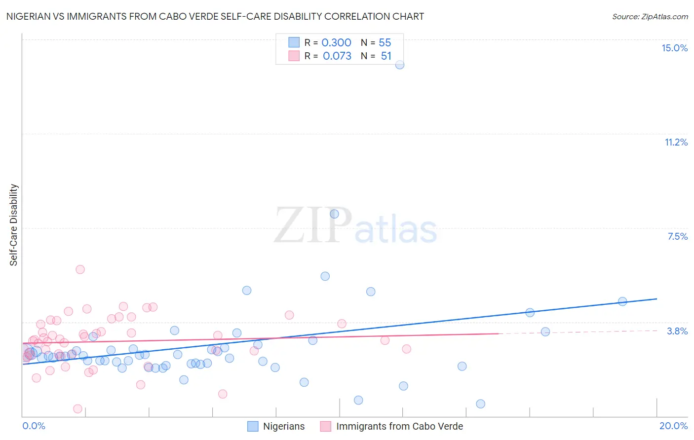 Nigerian vs Immigrants from Cabo Verde Self-Care Disability
