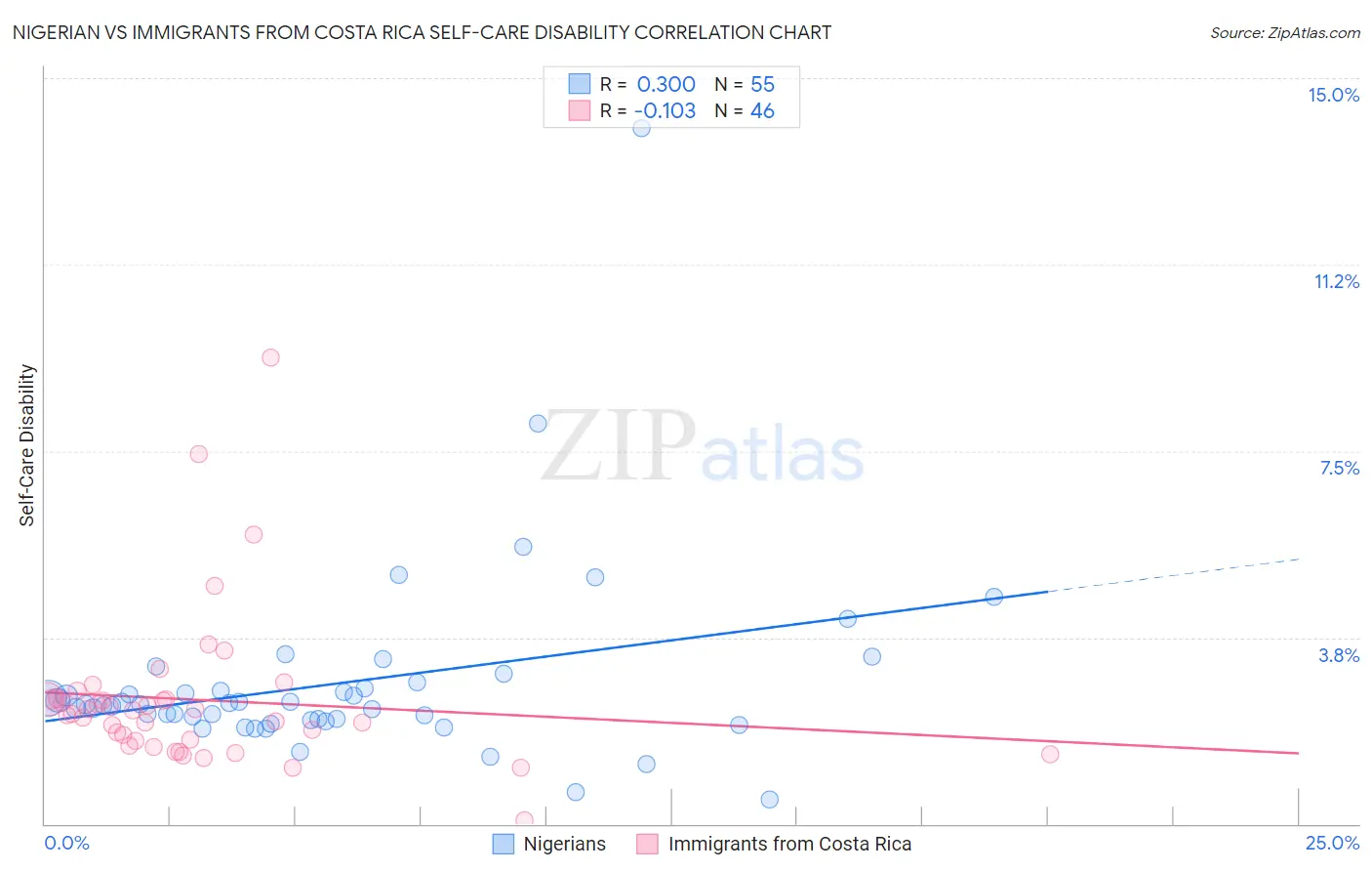 Nigerian vs Immigrants from Costa Rica Self-Care Disability