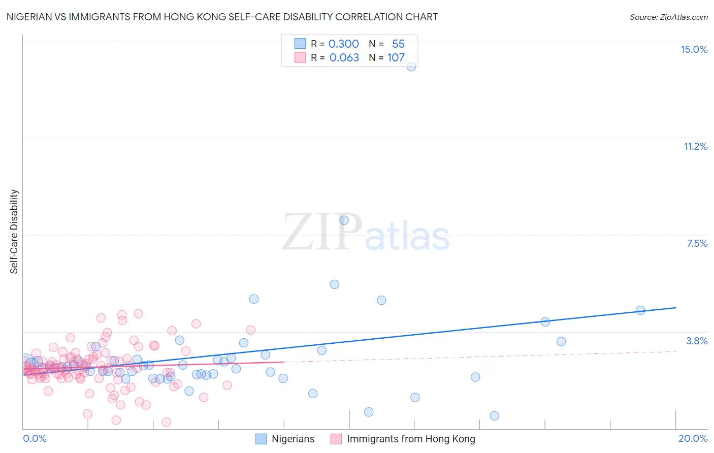 Nigerian vs Immigrants from Hong Kong Self-Care Disability