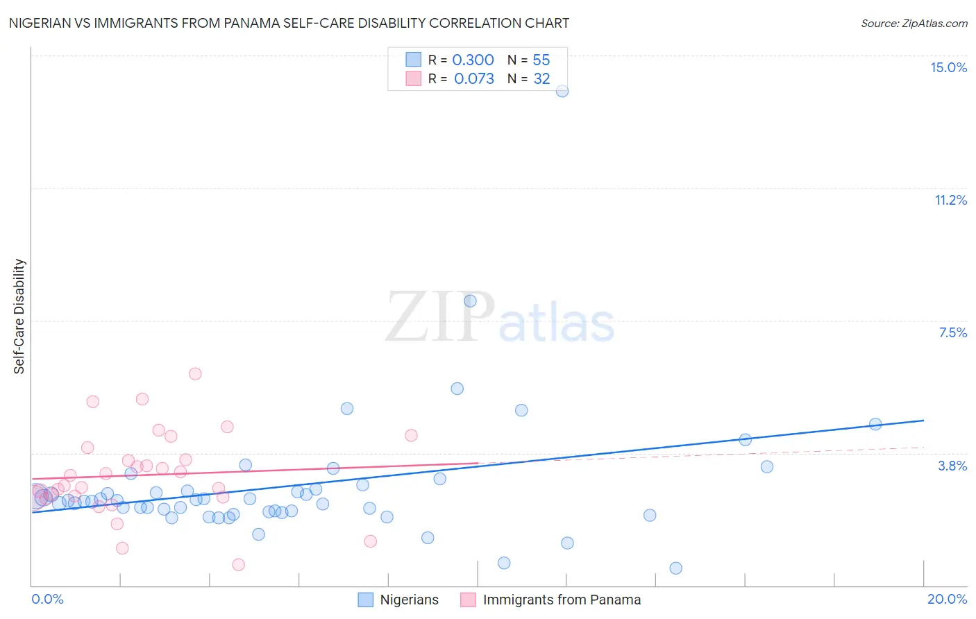Nigerian vs Immigrants from Panama Self-Care Disability