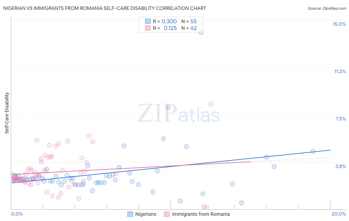 Nigerian vs Immigrants from Romania Self-Care Disability