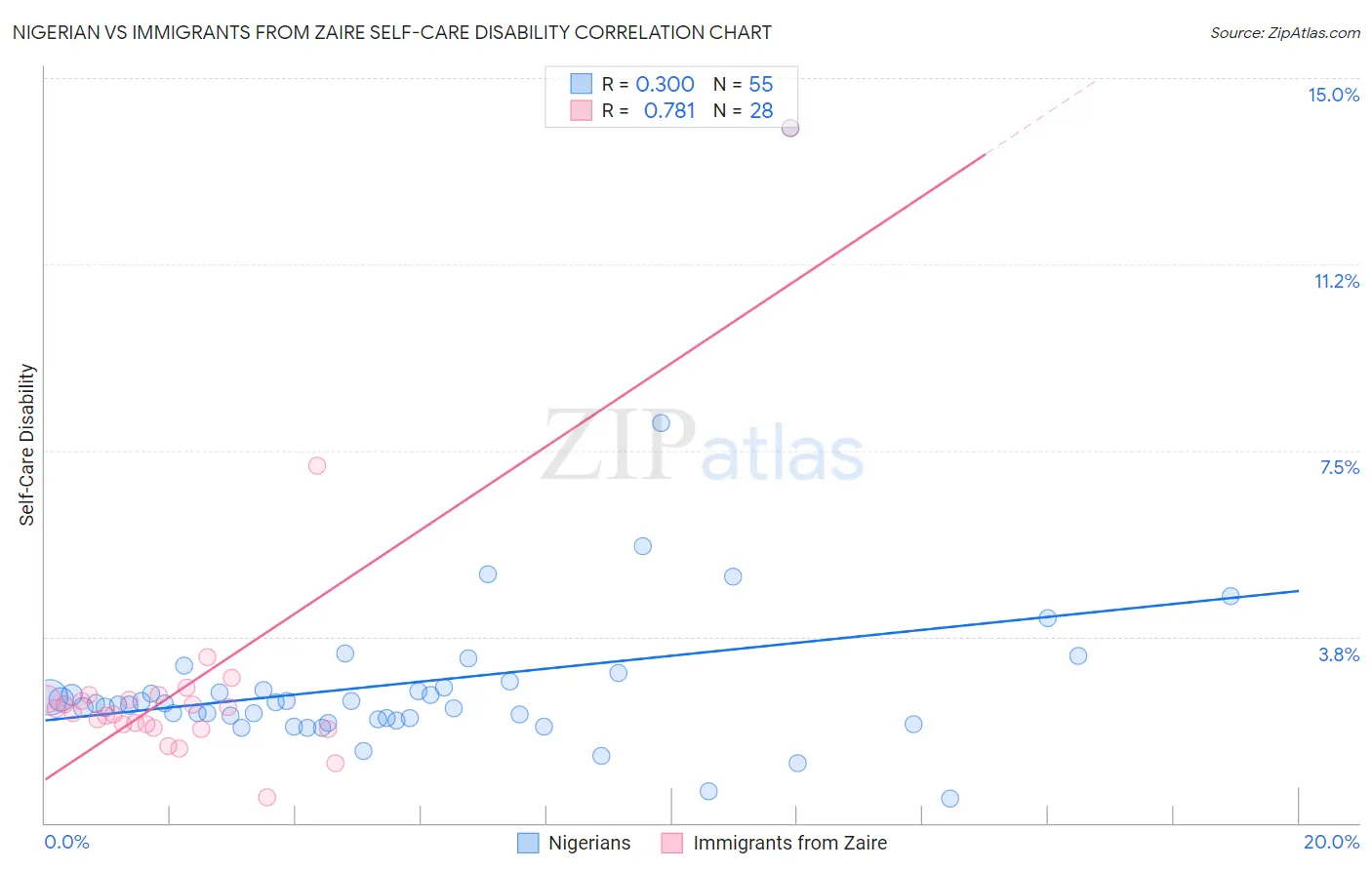 Nigerian vs Immigrants from Zaire Self-Care Disability