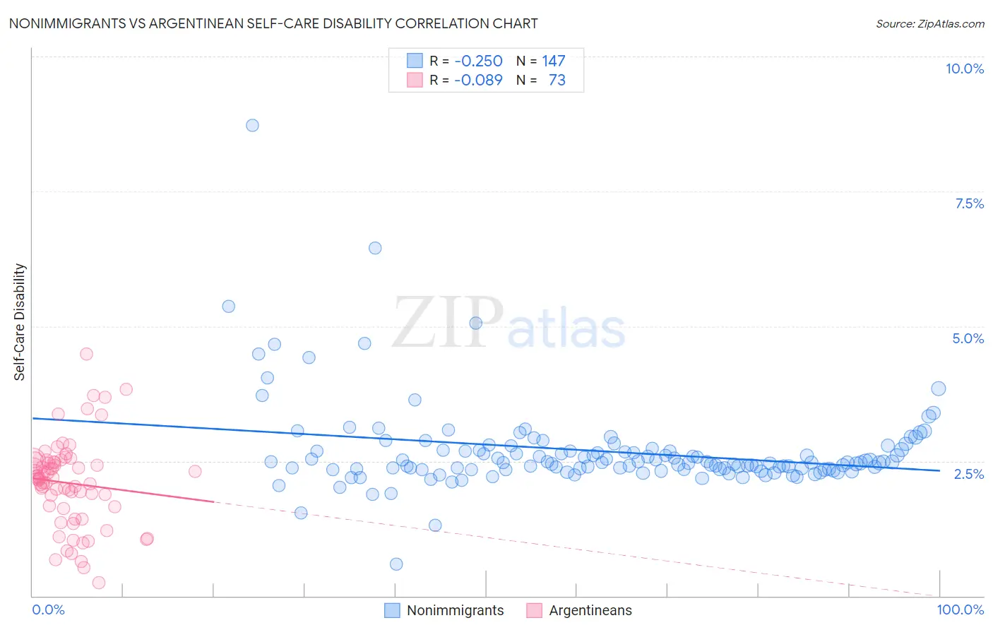 Nonimmigrants vs Argentinean Self-Care Disability