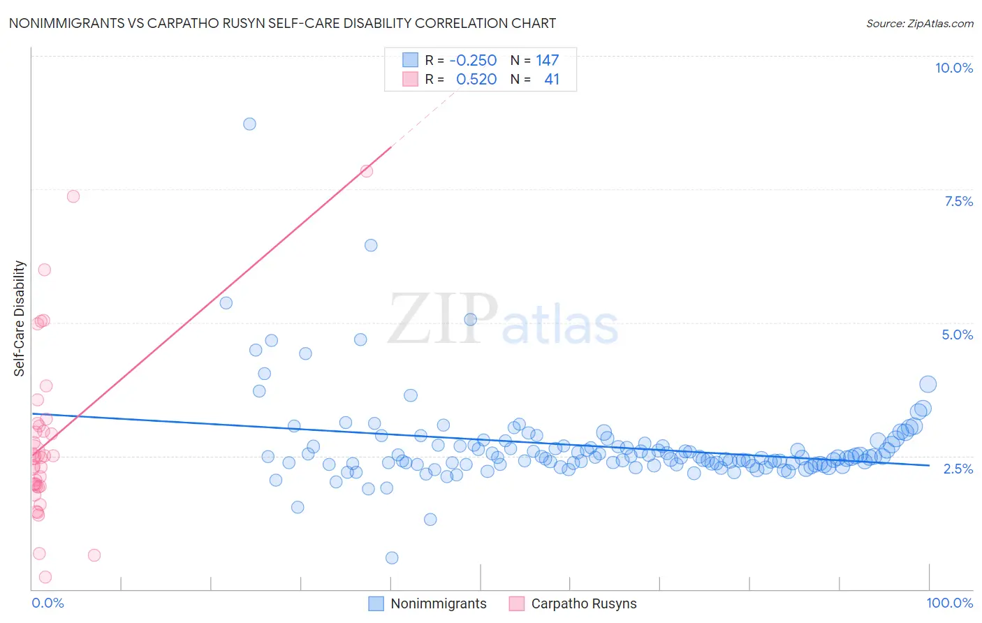 Nonimmigrants vs Carpatho Rusyn Self-Care Disability