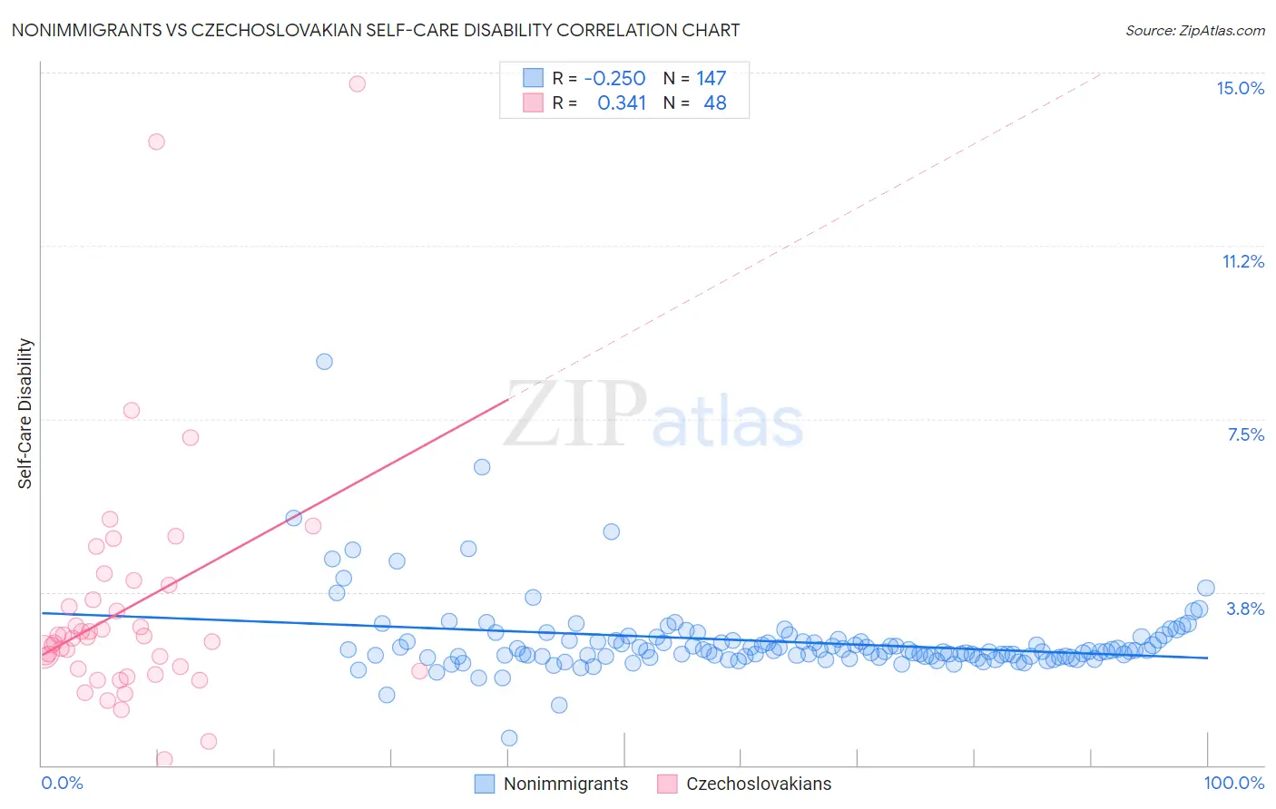 Nonimmigrants vs Czechoslovakian Self-Care Disability