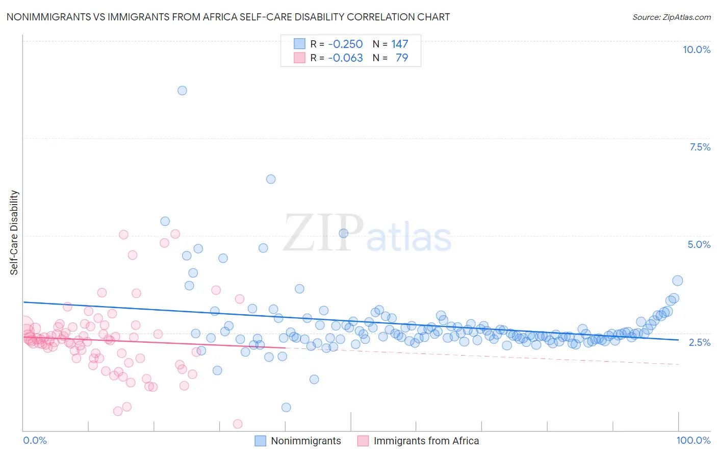 Nonimmigrants vs Immigrants from Africa Self-Care Disability